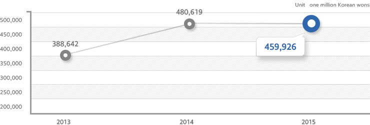 Unit: KRW in hundred millions year 2010: 14,854 year 2011: 17,997 year 2012: 19,266